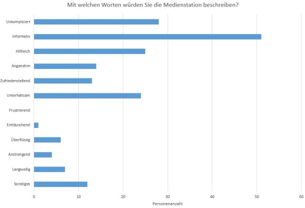 Diagramm mit der Überschrift „Mit welchen Wörtern würde Sie die Medienstation beschreiben“? In den Antworten erscheinen unter anderem die Begriffe „hilfreich“ und „langweilig“.